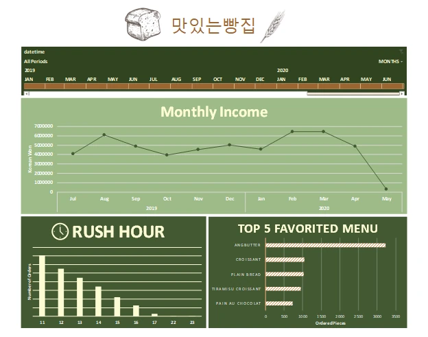 Korean Bakery Sales Dashboard